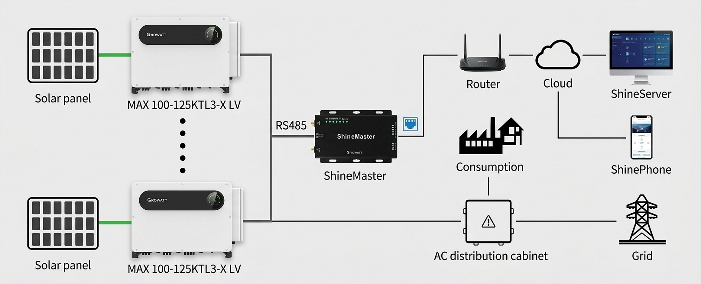 On-grid Inverter Growatt-MAX 100-150KTL3-X LV