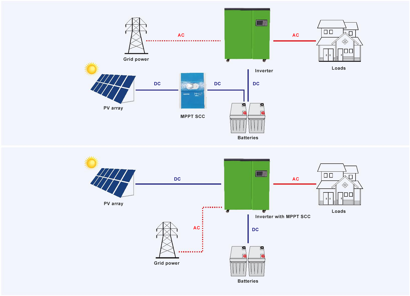 SFOF 8~30K-ST Off-grid Inverter