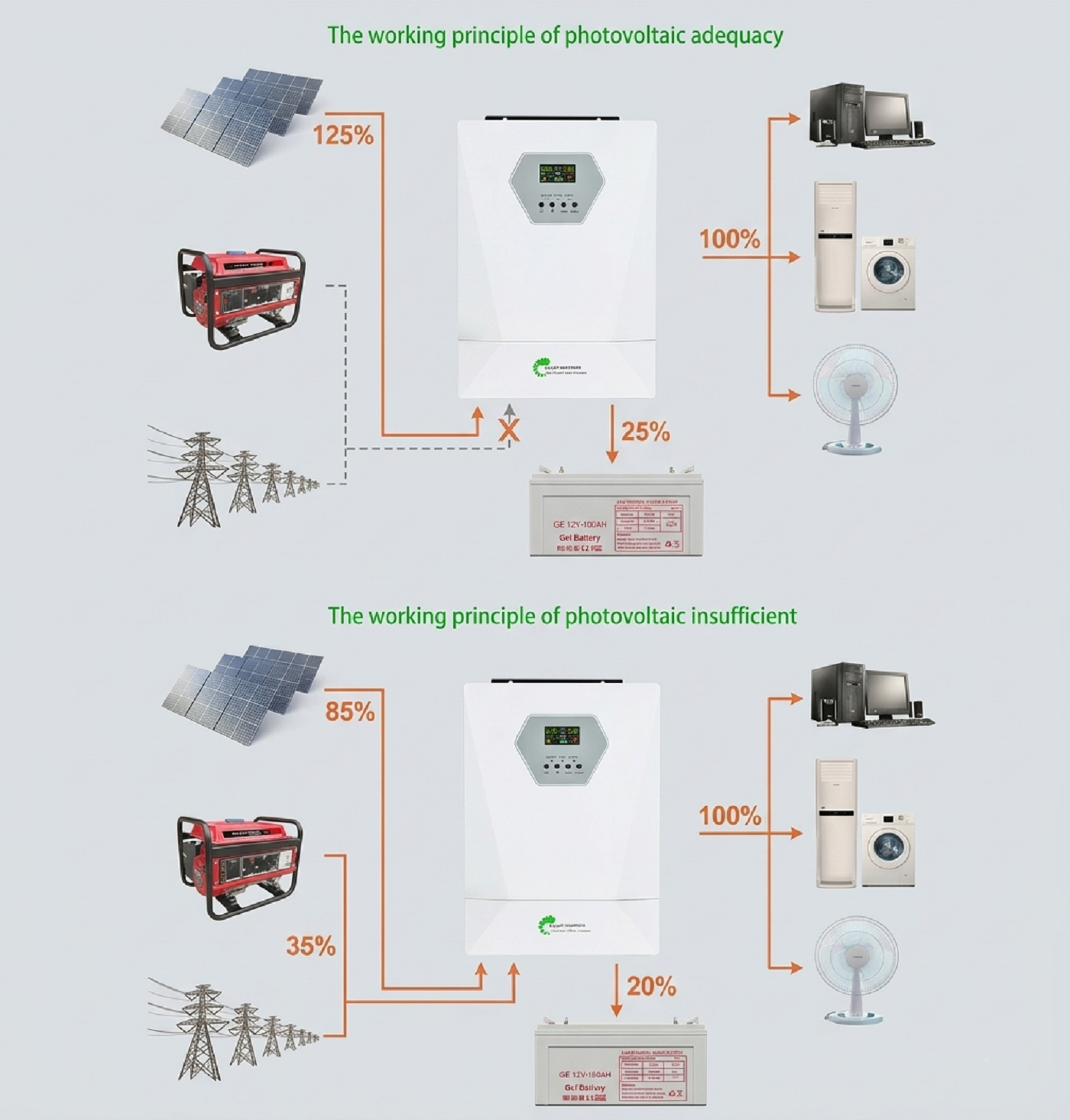 Off-grid Inverter SF-OFH 4000w-6200w