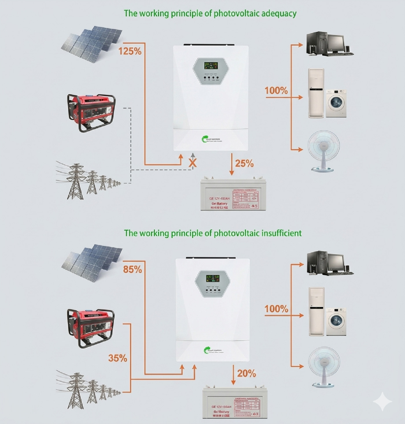 Off-grid inverter SF-OFHB 6200W