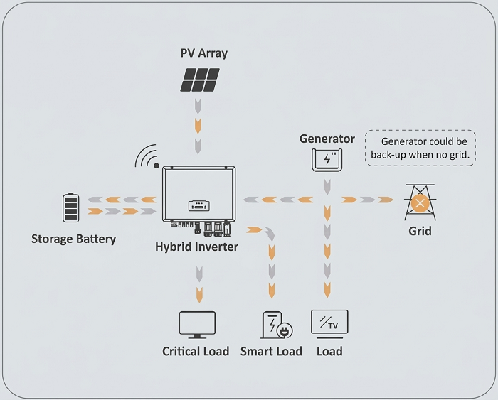 SFHY 1~6K-SL Hybrid Inverter