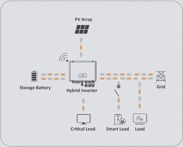 SFHY 1~6K-SL Hybrid Inverter