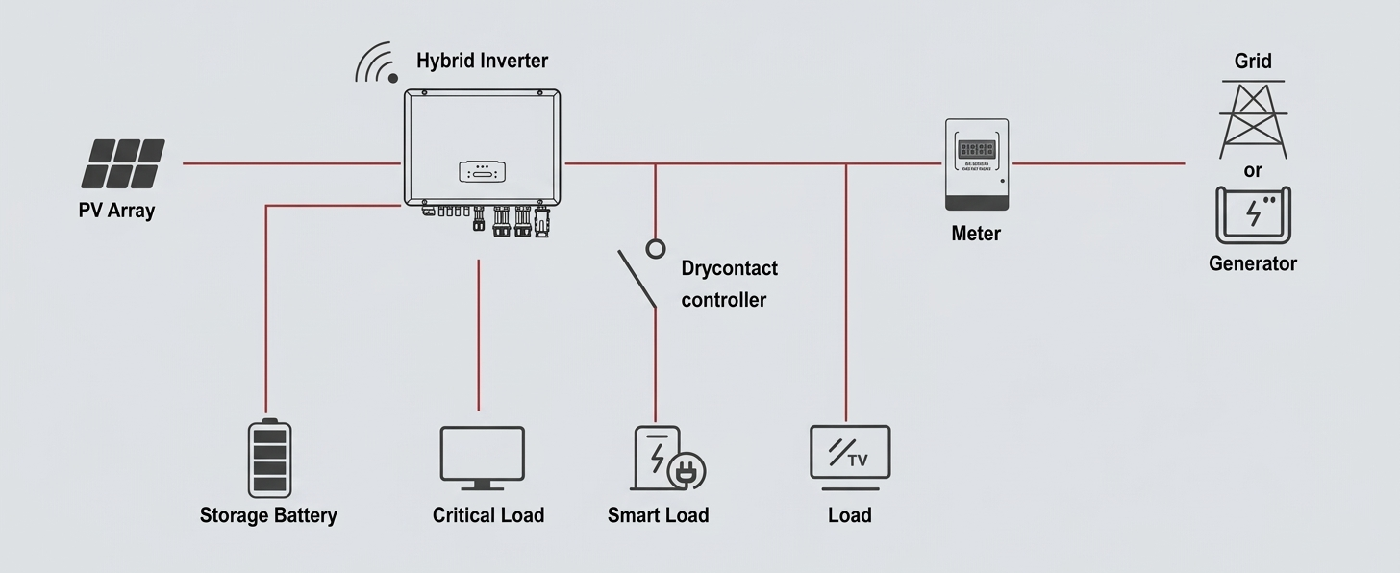 SFHY 3~9.6K-DH Hybrid Inverter