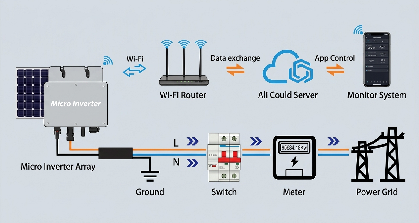 SFMI 600~800-WL Micro Inverter
